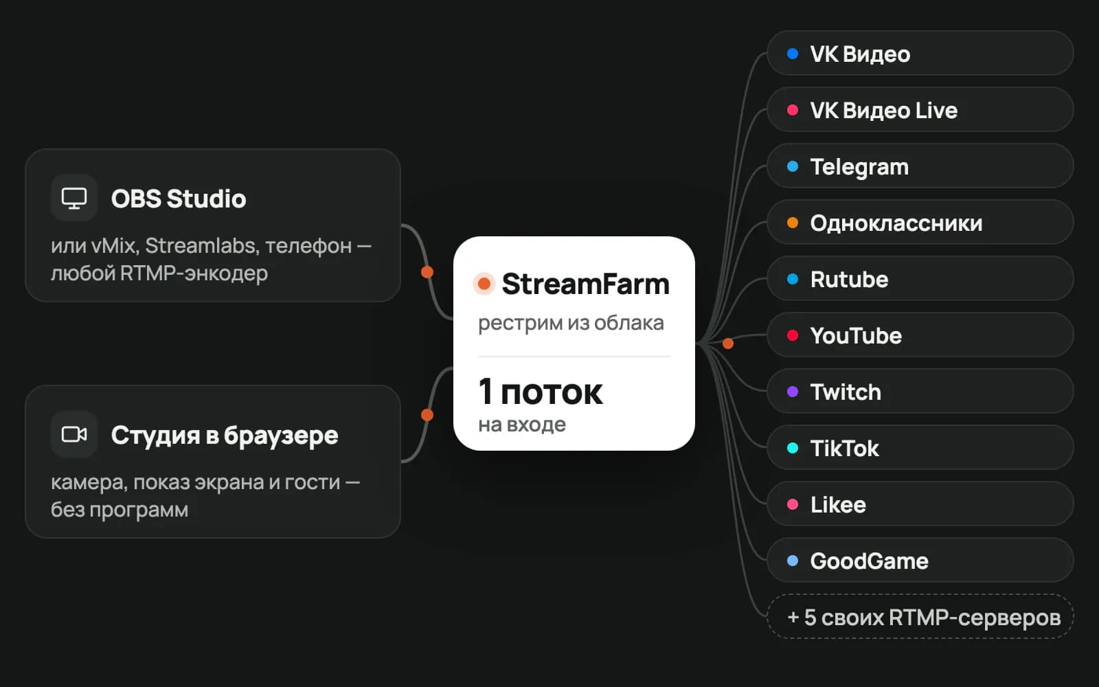 Схема: OBS или браузер → StreamFarm → площадки